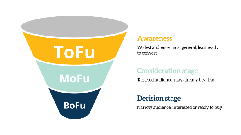 tofu mofu bofu